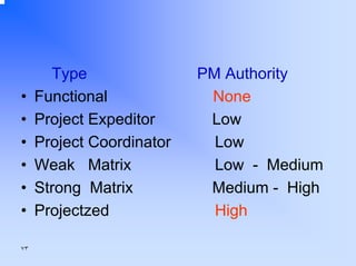 •
•
•
•
•
•
٧٣

Type
Functional
Project Expeditor
Project Coordinator
Weak Matrix
Strong Matrix
Projectzed

PM Authority
None
Low
Low
Low - Medium
Medium - High
High

 