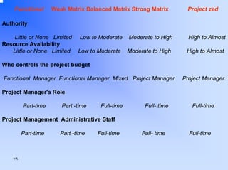 Functional

Weak Matrix Balanced Matrix Strong Matrix

Project zed

Authority
Little or None Limited
Resource Availability
Little or None Limited

Low to Moderate

Moderate to High

High to Almost

Low to Moderate

Moderate to High

High to Almost

Who controls the project budget
Functional Manager Functional Manager Mixed Project Manager

Project Manager

Project Manager's Role
Part-time

Part -time

Full-time

Full- time

Full-time

Project Management Administrative Staff
Part-time

٧٦

Part -time

Full-time

Full- time

Full-time

 