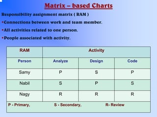 Matrix – based Charts
Responsibility assignment matrix ( RAM )
Connections between work and team member.
All activities related to one person.
People associated with activity.
RAM

Activity

Person

Analyze

Design

Code

Samy

P

S

P

Nabil

S

P

S

Nagy

R

R

R

P - Primary,
٧٨

S - Secondary,

R- Review

 