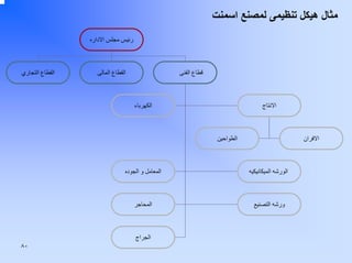 ‫ﻣﺜﺎل هﻴﻜﻞ ﺗﻨﻈﻴﻤﻰ ﻟﻤﺼﻨﻊ اﺳﻤﻨﺖ‬
‫رﺋﻴﺲ ﻣﺠﻠﺲ اﻻدارﻩ‬

‫ﻗﻄﺎع اﻟﻔﻨﻰ‬

‫اﻻﻧﺘﺎج‬

‫اﻻﻓﺮان‬

‫اﻟﻘﻄﺎع اﻟﻤﺎﻟﻰ‬

‫اﻟﻘﻄﺎع اﻟﺘﺠﺎري‬

‫اﻟﻜﻬﺮﺑﺎء‬

‫اﻟﻄﻮاﺣﻴﻦ‬

‫اﻟﻮرﺷﻪ اﻟﻤﻴﻜﺎﻧﻴﻜﻴﻪ‬

‫اﻟﻤﻌﺎﻣﻞ و اﻟﺠﻮدﻩ‬

‫ورﺷﻪ اﻟﺘﺼﻨﻴﻊ‬

‫اﻟﻤﺤﺎﺟﺮ‬

‫اﻟﺠﺮاج‬
‫٠٨‬

 