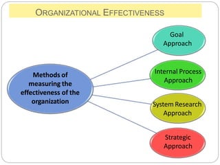 ORGANIZATIONAL EFFECTIVENESS
Methods of
measuring the
effectiveness of the
organization
Goal
Approach
Internal Process
Approach
System Research
Approach
Strategic
Approach
 
