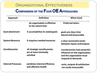 ORGANIZATIONAL EFFECTIVENESS
DefinitionApproach
An organization is effective
to the extent that:
Goal attainment it accomplishes its statedgoals
SystemResource it acquires neededresources
Constituencies all strategic constituencies
are at least minimally
satisfied
Internal Processes combines internal efficiency
and affective health
When Used
Preferred when:
goals are clear, time
bound andmeasurable
a clear connection exists
between inputs andoutputs
constituencies have powerful
influence on the organization,
and the organization must
respond to demands
costs, outputs &satisfaction
are easily measurable
 