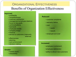 ORGANIZATIONAL EFFECTIVENESS
Reduced:
• customer complaints
• warranty claims
• cost
• waste
• rework
• employee turn-over
Improved:
• profitability
• competitiveness
• customer satisfaction
• management-employee relations
• focus on key goals
• communications
• teamwork
• employee morale
• company image
• revenue
• service to customers (internal &
external)
• effectiveness
• planning
• work environment
• decision making
Greater:
• market share
• adaptability
Increased:
• employee involvement
• employee satisfaction
• ability to attract new customers
Benefits of Organization Effectiveness
 
