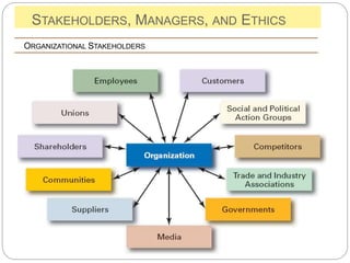 STAKEHOLDERS, MANAGERS, AND ETHICS
ORGANIZATIONAL STAKEHOLDERS
 