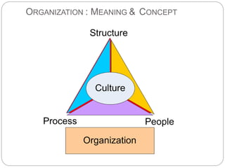 ORGANIZATION : MEANING & CONCEPT
 