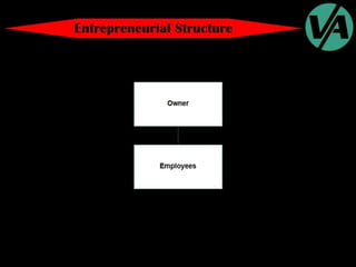 Organizational Structures