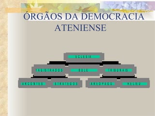 ÓRGÃOS DA DEMOCRACIA ATENIENSE  