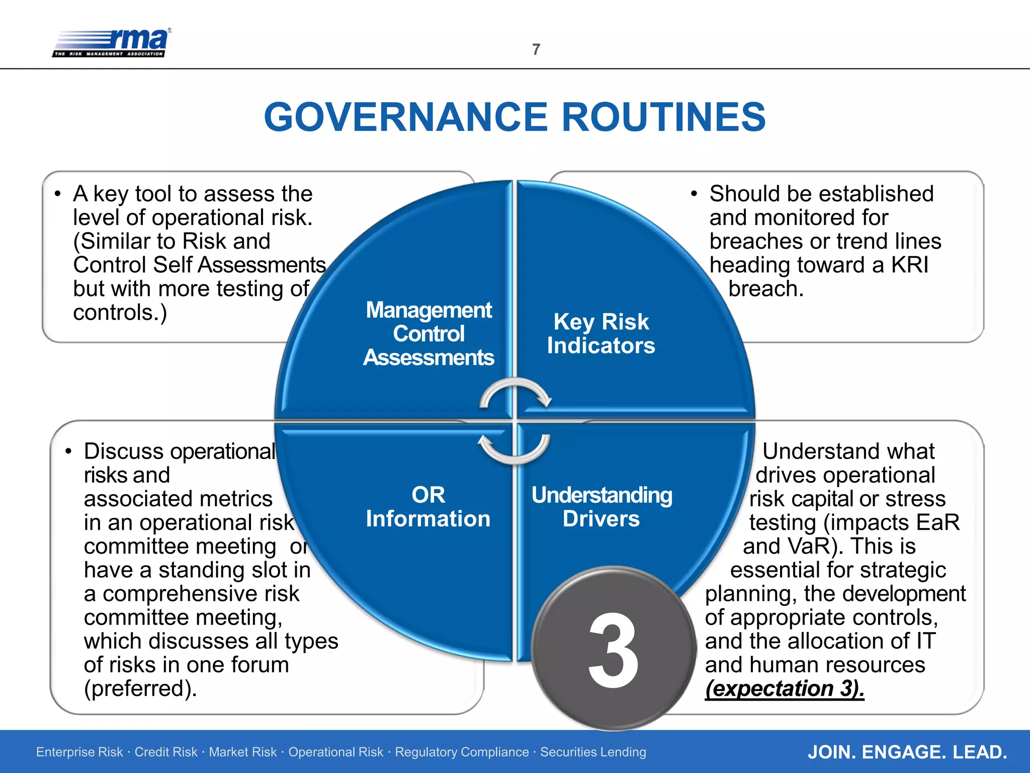 Enterprise Risk · Credit Risk · Market Risk · Operational Risk · Regulatory Compliance · Securities Lending
7
JOIN. ENGAGE. LEAD.
GOVERNANCE ROUTINES
• Understand what
drives operational
risk capital or stress
testing (impacts EaR
and VaR). This is
essential for strategic
planning, the development
of appropriate controls,
and the allocation of IT
and human resources
(expectation 3).
• Discuss operational
risks and
associated metrics
in an operational risk
committee meeting or
have a standing slot in
a comprehensive risk
committee meeting,
which discusses all types
of risks in one forum
(preferred).
• Should be established
and monitored for
breaches or trend lines
heading toward a KRI
breach.
• A key tool to assess the
level of operational risk.
(Similar to Risk and
Control Self Assessments,
but with more testing of
controls.) Management
Control
Assessments
Key Risk
Indicators
Understanding
Drivers
OR
Information
3
 
