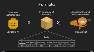 manoelp
Scale
Formula
Customer
Satisfaction
Frequency of
Delivery
Adaptability and
responsiveness
X X
(Scale: 0-10) (Scale: 0-10)
On-
demand
Daily Weekly Fortnightly Monthly Quarterly Semiyearly Yearly
10 8.75 7.5 6.25 5 3.75 2.5 1.25
 