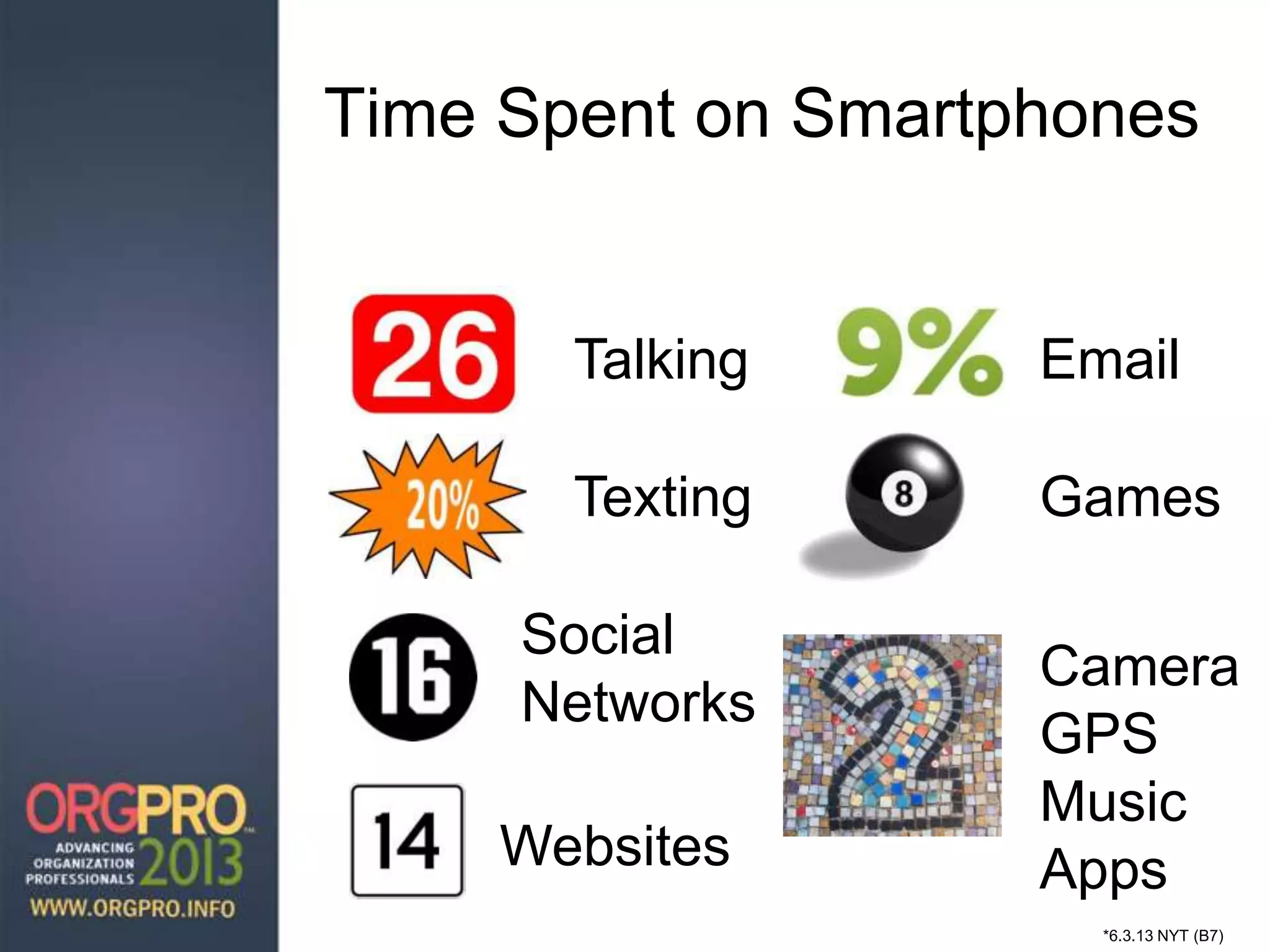 Time Spent on Smartphones
Talking
Texting
Social
Networks
*6.3.13 NYT (B7)
Websites
Email
Games
Camera
GPS
Music
Apps
 
