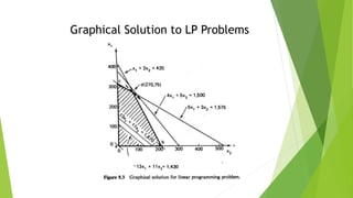Graphical Solution to LP Problems
 
