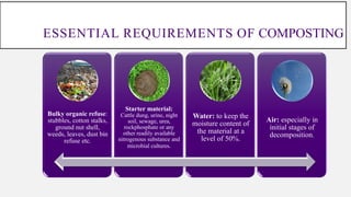 ESSENTIAL REQUIREMENTS OF COMPOSTING
Bulky organic refuse:
stubbles, cotton stalks,
ground nut shell,
weeds, leaves, dust bin
refuse etc.
Starter material:
Cattle dung, urine, night
soil, sewage, urea,
rockphosphate or any
other readily available
nitrogenous substance and
microbial cultures.
Water: to keep the
moisture content of
the material at a
level of 50%.
Air: especially in
initial stages of
decomposition.
 