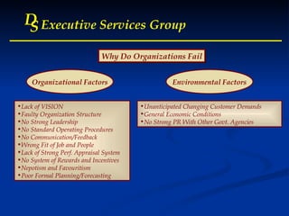 D S Executive Services Group Why Do Organizations Fail Organizational Factors Environmental Factors Lack of VISION Faulty Organization Structure No Strong Leadership No Standard Operating Procedures No Communication/Feedback Wrong Fit of Job and People Lack of Strong Perf. Appraisal System No System of Rewards and Incentives Nepotism and Favouritism Poor Formal Planning/Forecasting Unanticipated Changing Customer Demands General Economic Conditions No Strong PR With Other Govt. Agencies 