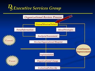 D S Executive Services Group Data/Information Analysis/Assessment Develop Organizational Blueprint Implementation Organizational  Change Evaluation/Follow-Up Ideas/Strategies Vision/Mission/Values Continuous Improvement Future Current Organizational Review Process 