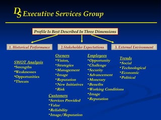 D S Executive Services Group 1. Historical Performance Profile Is Best Described In Three Dimensions 2.Stakeholder Expectations 3. External Environment SWOT Analysis Strengths Weaknesses Opportunities Threats Owners Vision,  Strategies Management Image Reputation New Initiatives Risk Employees Opportunity Challenge Security Advancement Monetary Benefits Working Conditions Image Reputation Customers Services Provided Value Reliability Image/Reputation Trends Social Technological Economic Political 