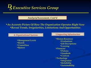 D S Executive Services Group 4. Organizational Systems Analysis/Assessment, Cont’d 5.Supporting Infrastructure An Accurate Picture Of How The Organization Operates Right Now Reveal Trends, Irregularities, Limitations And Opportunities Management Levels Boards Committees Bylaws Human Resources  Evaluations  Job Descriptions  Learning Financial Policies Standards Controls Technology Integration Reliability Sustainability 