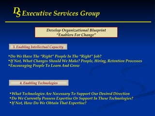 D S Executive Services Group D S Executive Services Group D S Executive Services Group D S Executive Services Group Develop Organizational Blueprint “ Enablers For Change” 3. Enabling Intellectual Capacity 4. Enabling Technologies Do We Have The “Right” People In The “Right” Job? If Not, What Changes Should We Make? People, Hiring, Retention Processes Encouraging People To Learn And Grow What Technologies Are Necessary To Support Our Desired Direction Do We Currently Possess Expertise Or Support In These Technologies? If Not, How Do We Obtain That Expertise? 
