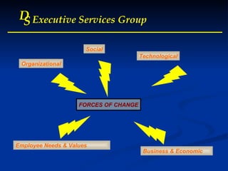 D S Executive Services Group FORCES OF CHANGE Organizational Social Technological Employee Needs & Values Business & Economic 