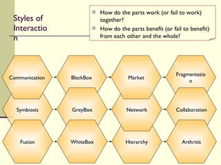 Styles of Interaction Symbiosis Fusion Communication How do the parts work (or fail to work) together? How do the parts benefit (or fail to benefit) from each other and the whole? BlackBox GreyBox WhiteBox Hierarchy Network Market Fragmentation Collaboration Arthritis 
