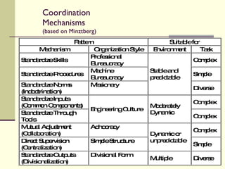 Coordination Mechanisms (based on Minztberg) 