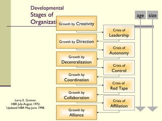 Developmental  Stages of Organization Crisis of  Leadership Growth by  Creativity Crisis of  Autonomy Growth by  Direction Crisis of  Control Growth by  Decentralization Crisis of   Red Tape Growth by  Coordination Crisis of  Affiliation Growth by  Collaboration Growth by Alliance age size Larry E. Greiner, HBR July-August 1972. Updated HBR May-June 1998. 