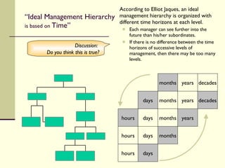 According to Elliot Jaques, an ideal management hierarchy is organized with different time horizons at each level. Each manager can see further into the future than his/her subordinates. If there is no difference between the time horizons of successive levels of management, then there may be too many levels. “ Ideal Management Hierarchy  is based on  Time” Discussion:  Do you think this is true? decades decades years months months days years days hours months years hours days months hours days 
