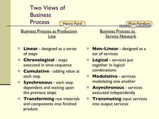 Two Views of Business Process Business Process as Production Line Linear  - designed as a series of steps Chronological  - steps executed in time-sequence Cumulative  - adding value at each step Synchronous  - each step dependent and waiting upon the previous steps Transforming  raw materials and components into finished product Business Process as  Service Network Non-Linear  - designed as a set of services Logical  - services put together in logical combinations Modulative  - services modulating one another Asynchronous  - services executed independently Transmuting  input services into output services Henry Ford Post-Fordism 