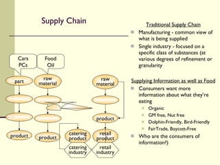 Supply Chain Traditional Supply Chain Manufacturing - common view of what is being supplied Single industry - focused on a specific class of substances (at various degrees of refinement or granularity Supplying Information as well as Food Consumers want more information about what they’re eating Organic GM free, Nut free Dolphin-Friendly, Bird-Friendly FairTrade, Boycott-Free Who are the consumers of information?) part product Cars PCs raw material product Food Oil raw material product retail product catering product retail industry catering industry 