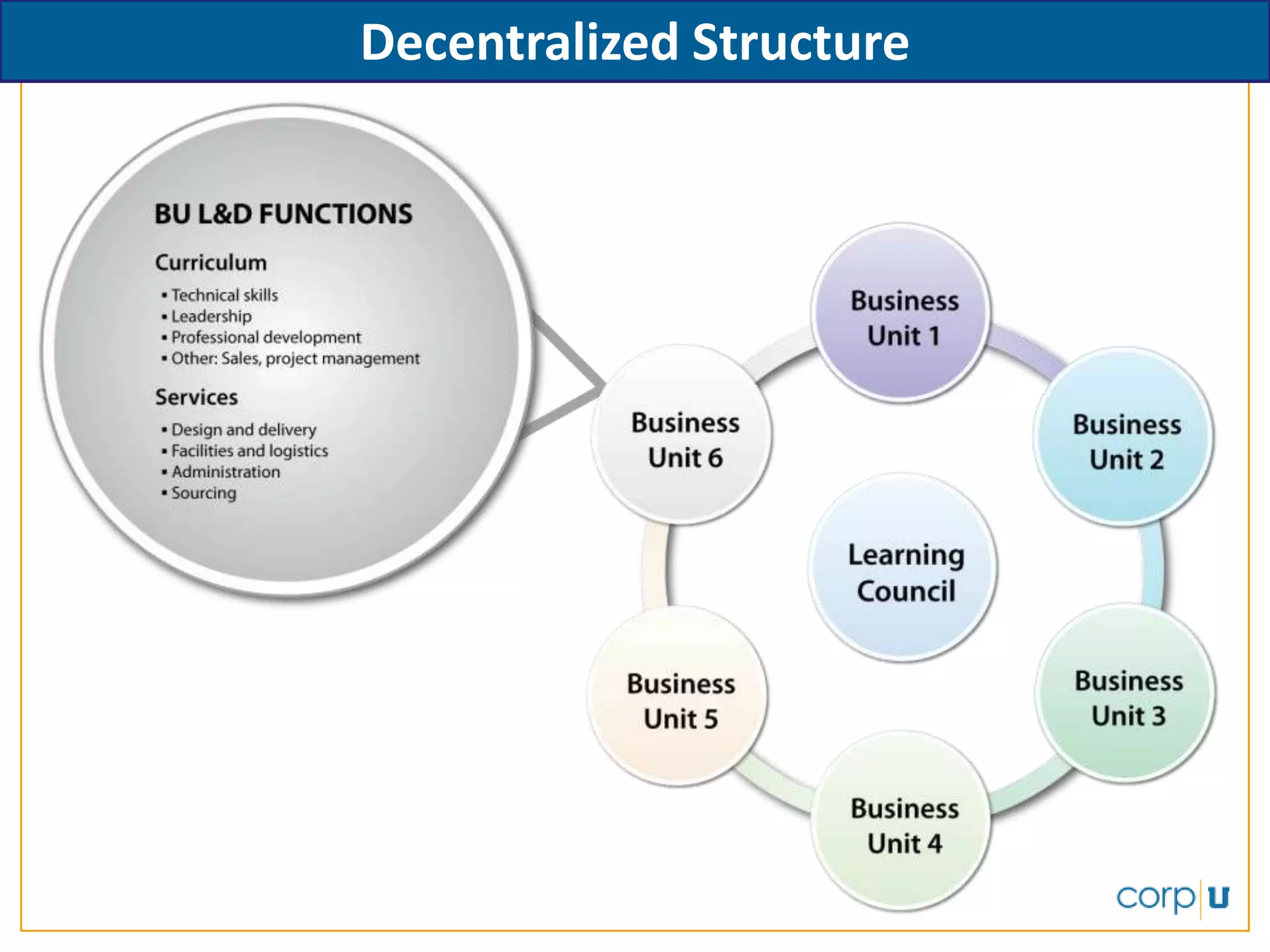 Learning Organization Governance for Top Performers