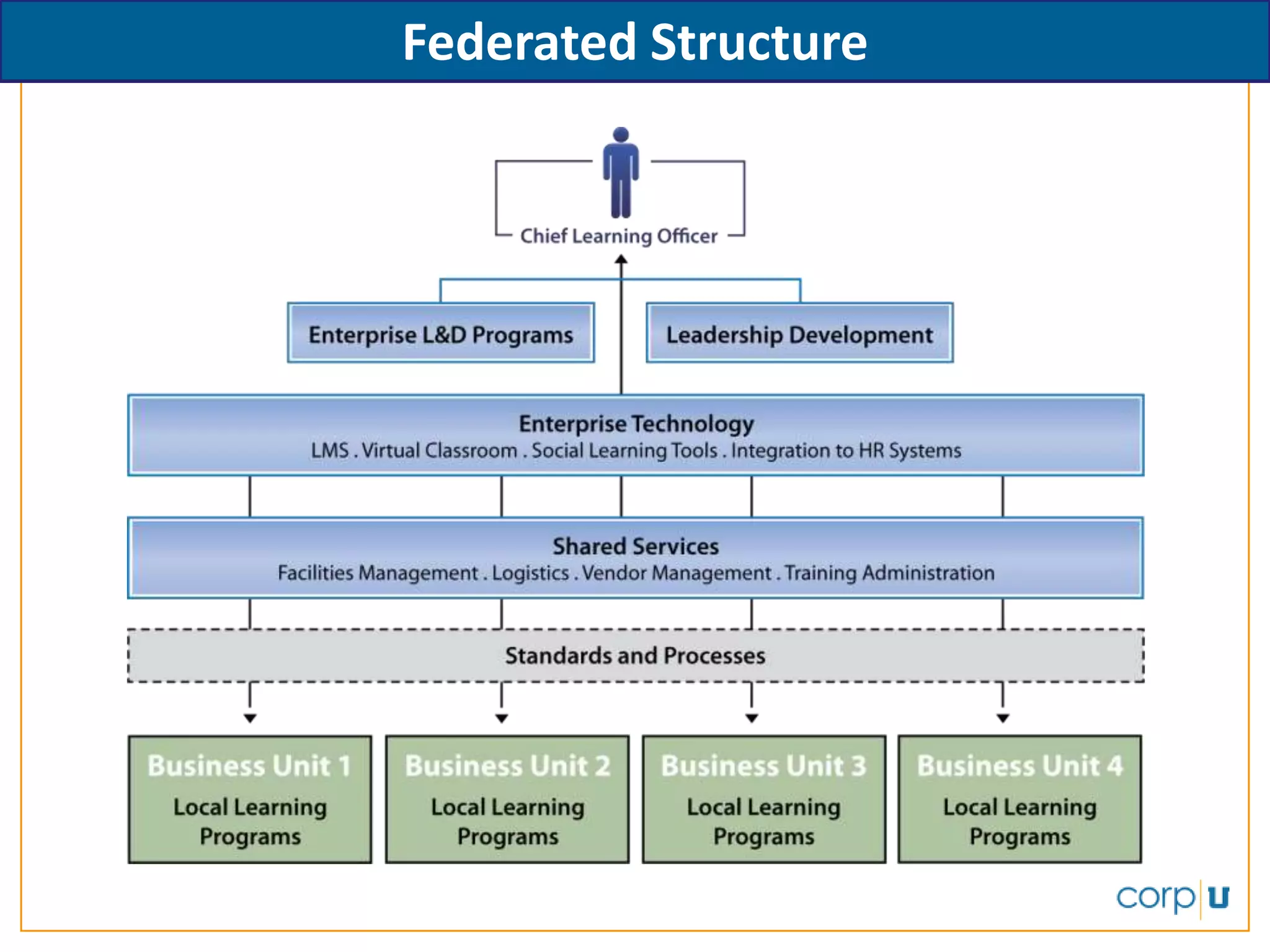 Learning Organization Governance for Top Performers