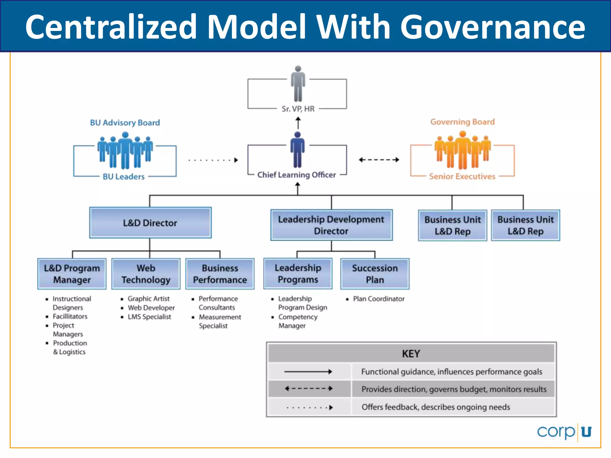 Learning Organization Governance for Top Performers