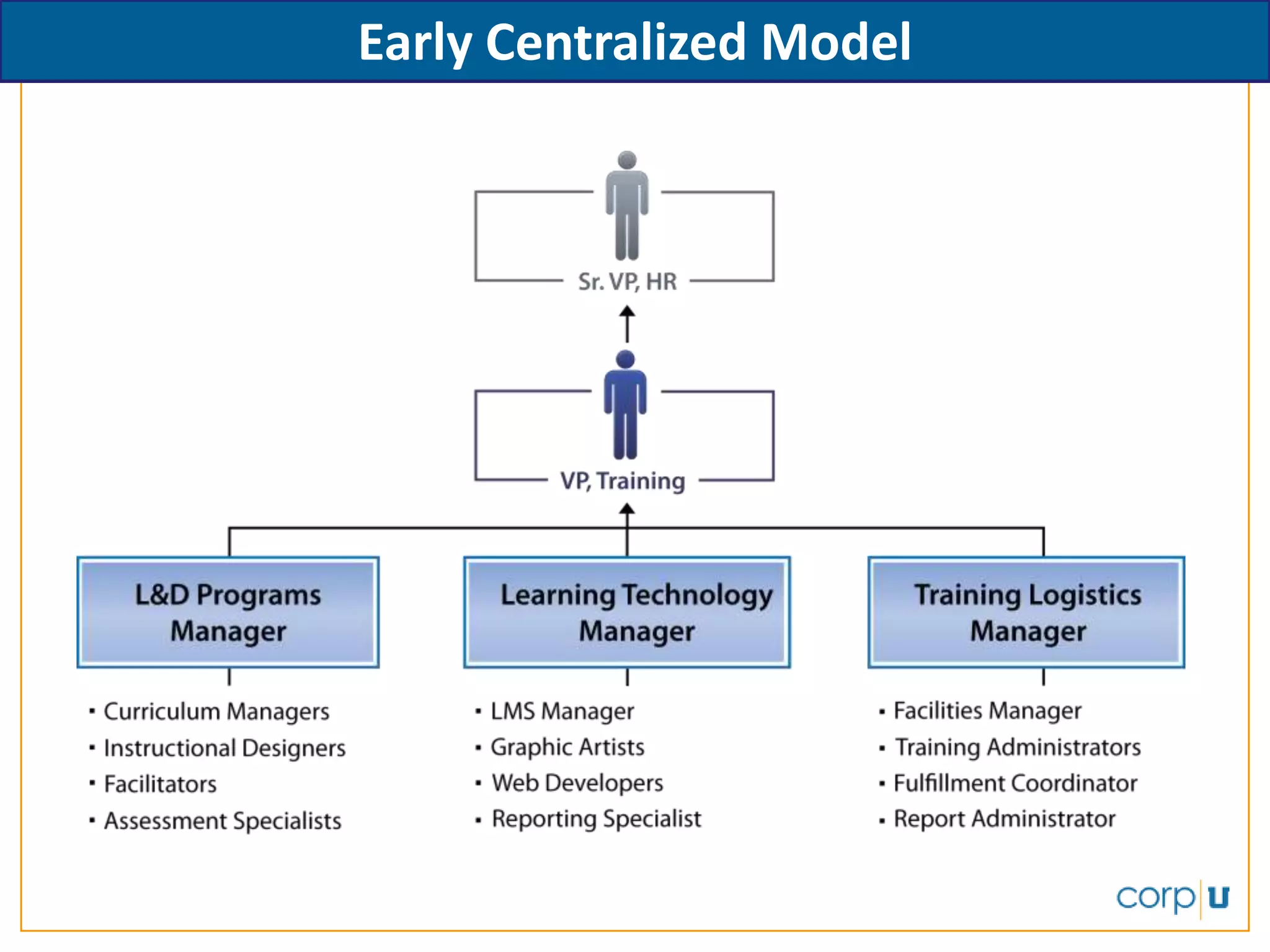 Learning Organization Governance for Top Performers