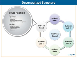 Learning Organization Governance for Top Performers