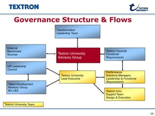 Learning Organization Governance for Top Performers