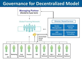 Learning Organization Governance for Top Performers