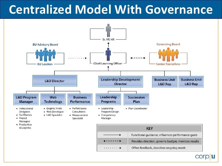 Centralized Model With Governance