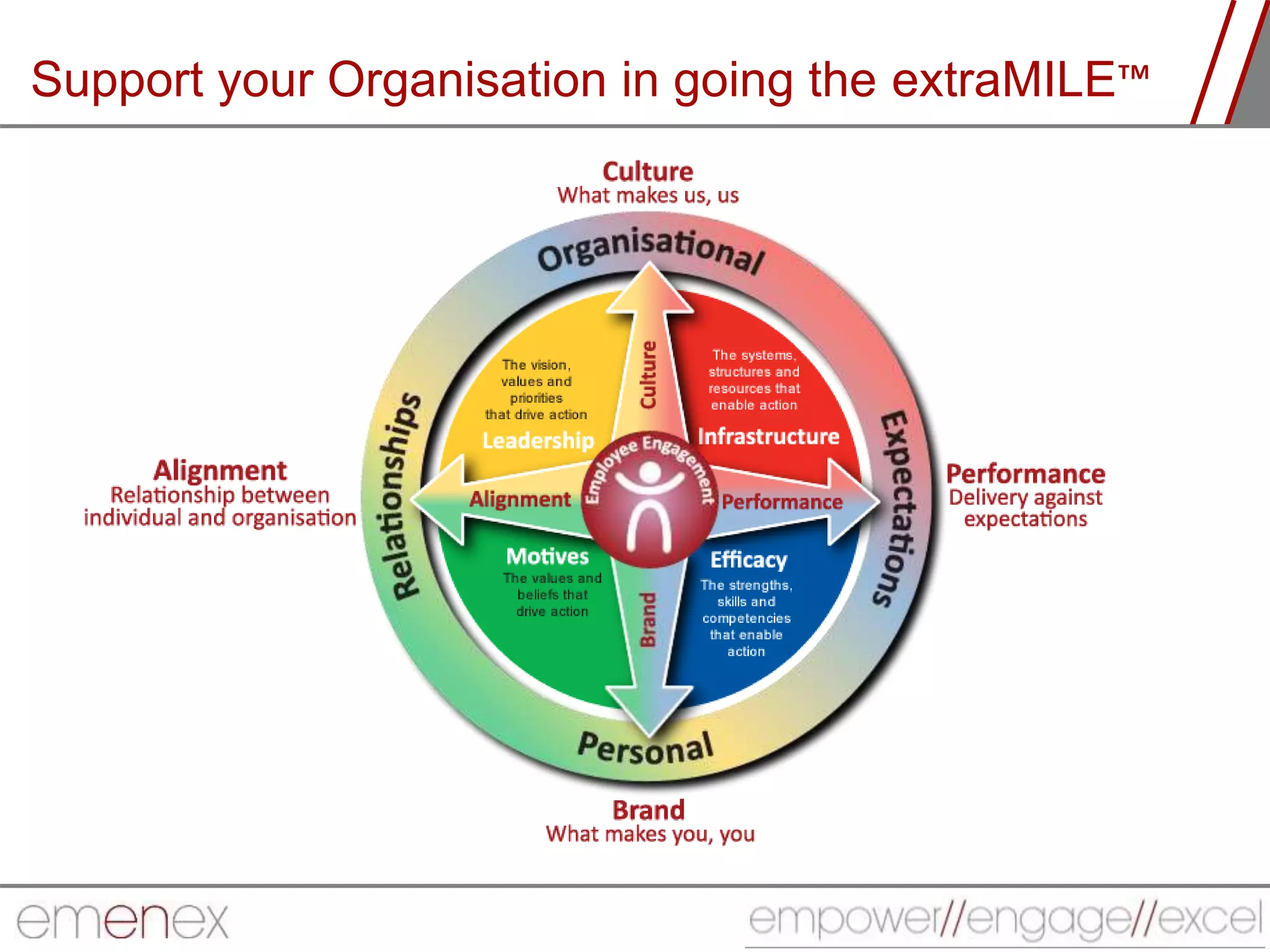 Support your Organisation in going the extraMILE™
 