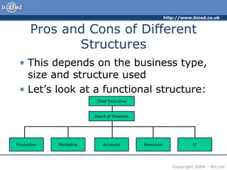 http://www.bized.co.uk


      Pros and Cons of Different
             Structures
 • This depends on the business type,
   size and structure used
 • Let’s look at a functional structure:
                          Chief Executive



                         Board of Directors




Production   Marketing       Accounts         Personnel              IT




                                                             Copyright 2006 – Biz/ed
 