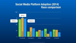 0
25
50
75
100
Facebook Instragram Twitter Pintrest LinkedIn
Social Media Platform Adoption (2014)
Race comparison
White H...