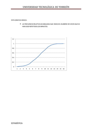 UNIVERSIDAD TECNOLÓGICA DE TORREÓN
ESTADÍSTICA
ESTA GRAFICA INDICA:
LA FRECUENCIA RELATIVA ACUMULADA QUE INDICA EL NUMERO DE VECES QUE SE
HAN SIDO REPETIDOSLOS MINUTOS.
0
0.2
0.4
0.6
0.8
1
1.2
1 2 3 4 5 6 7 8 9 10 11 12 13 14 15 16
 