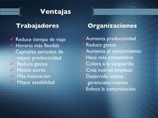 Ventajas  Reduce tiempo de viaje Horario más flexible Capitaliza periodos de mayor productividad Reduce gastos Menos estrés Más motivación Mayor estabilidad Aumenta productividad Reduce gastos Aumenta el conocimiento Hace más competitiva Coloca a la vanguardia Crea nuevos empleos Desarrolla estilos  gerenciales nuevos Enfoca la comunicación Organizaciones   Trabajadores 