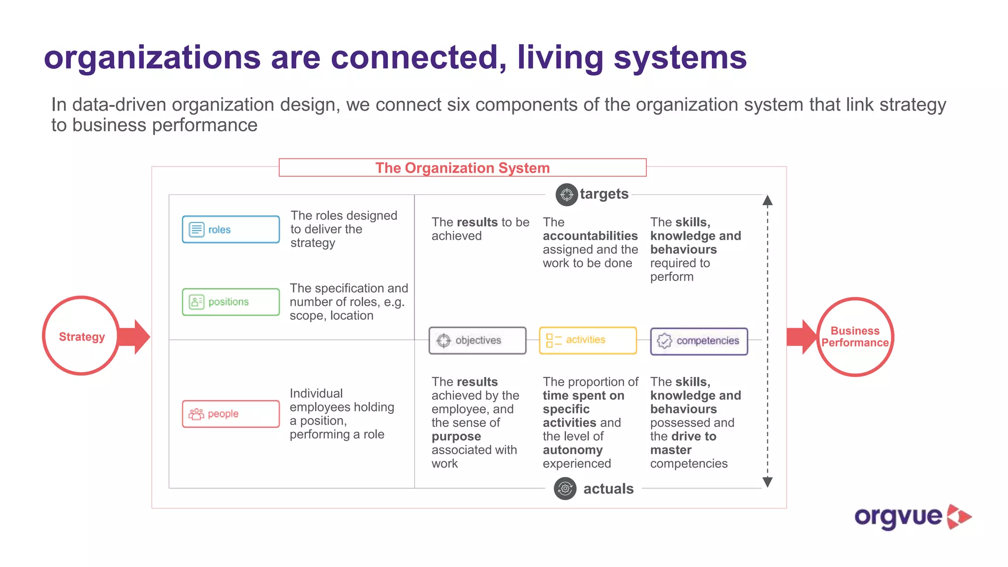 The essential guide to organizational design