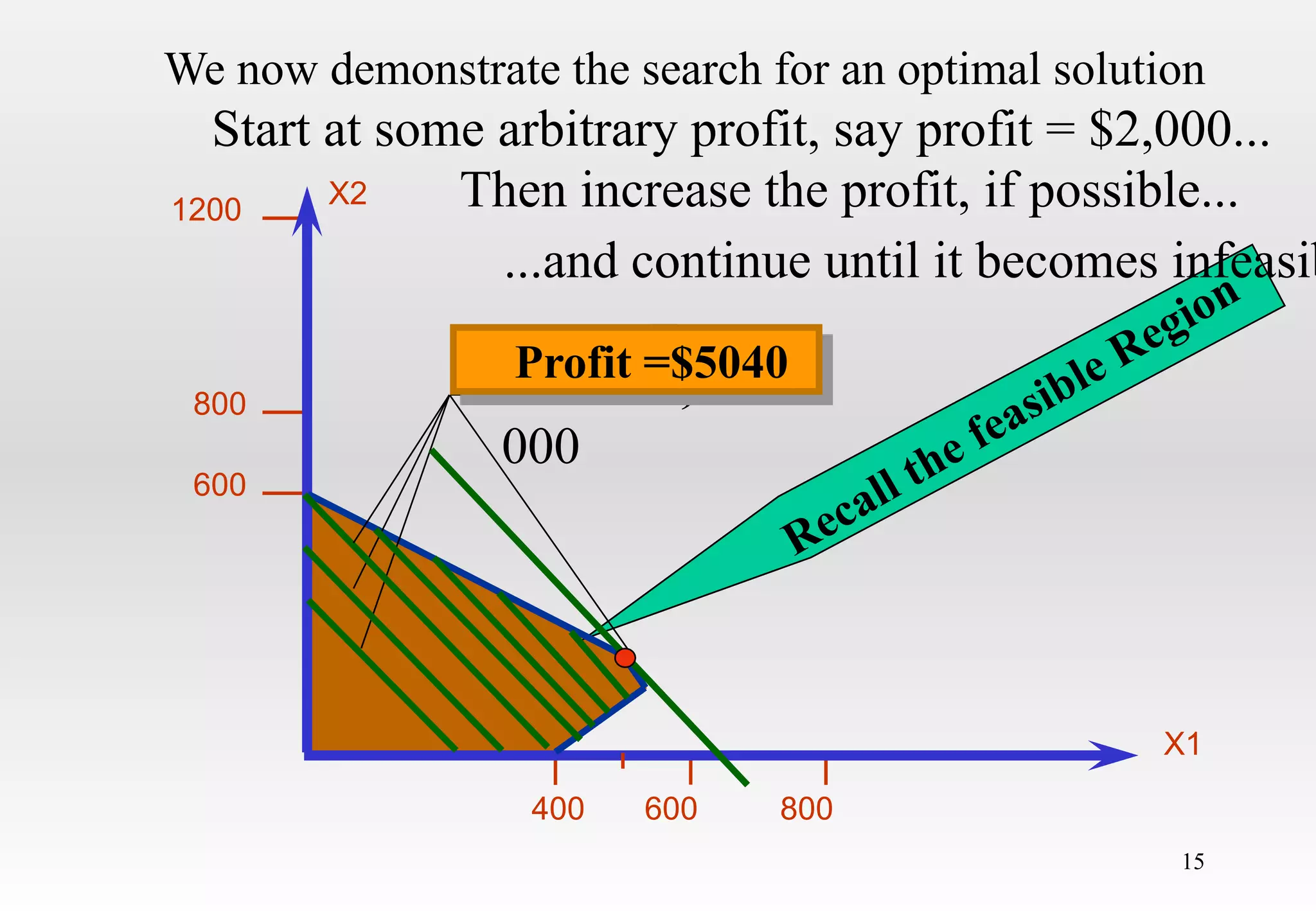 15
600
800
1200
400 600 800
X2
X1
We now demonstrate the search for an optimal solution
Start at some arbitrary profit, say profit = $2,000...
Profit = $
000
2,
Then increase the profit, if possible...
3,
4,
...and continue until it becomes infeasib
Profit =$5040
 