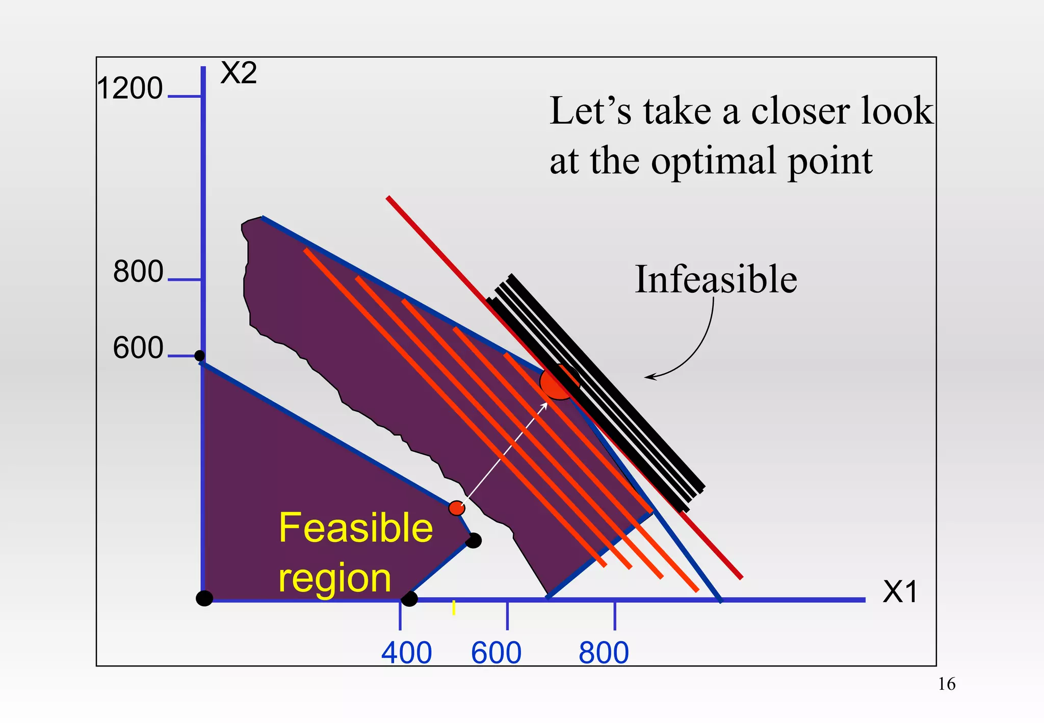 16
600
800
1200
400 600 800
X2
X1
Let’s take a closer look
at the optimal point
Feasible
region
Feasible
region
Infeasible
 