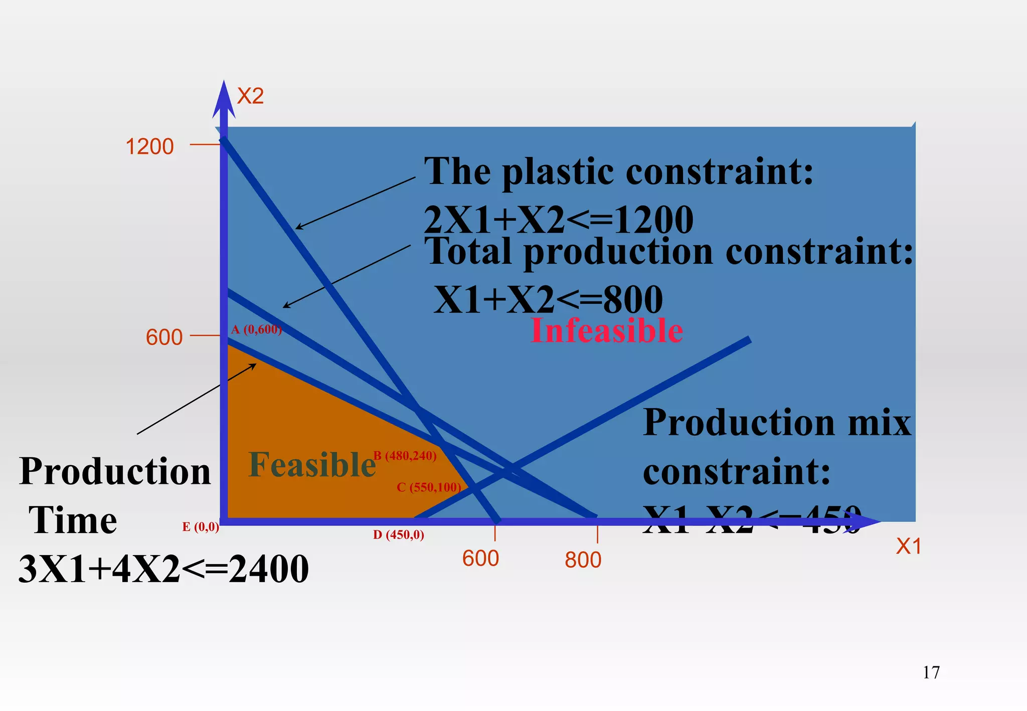 17
1200
600
The Plastic constraint
Feasible
The plastic constraint:
2X1+X2<=1200
X2
Infeasible
Production
Time
3X1+4X2<=2400
Total production constraint:
X1+X2<=800
600
800
Production mix
constraint:
X1-X2<=450
X1
A (0,600)
E (0,0)
B (480,240)
C (550,100)
D (450,0)
 