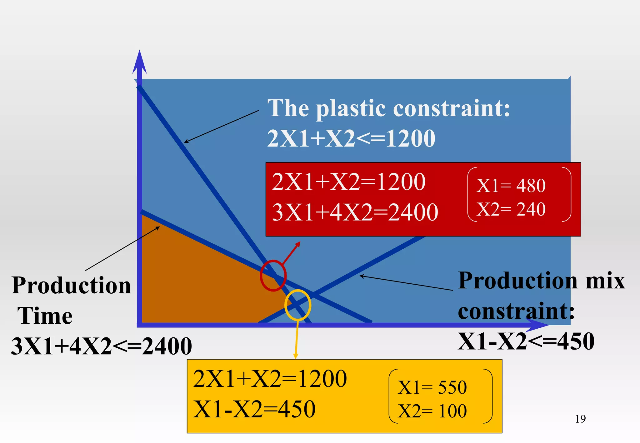 Production mix
constraint:
X1-X2<=450
19
The plastic constraint:
2X1+X2<=1200
Production
Time
3X1+4X2<=2400
2X1+X2=1200
3X1+4X2=2400
X1= 480
X2= 240
2X1+X2=1200
X1-X2=450
X1= 550
X2= 100
 