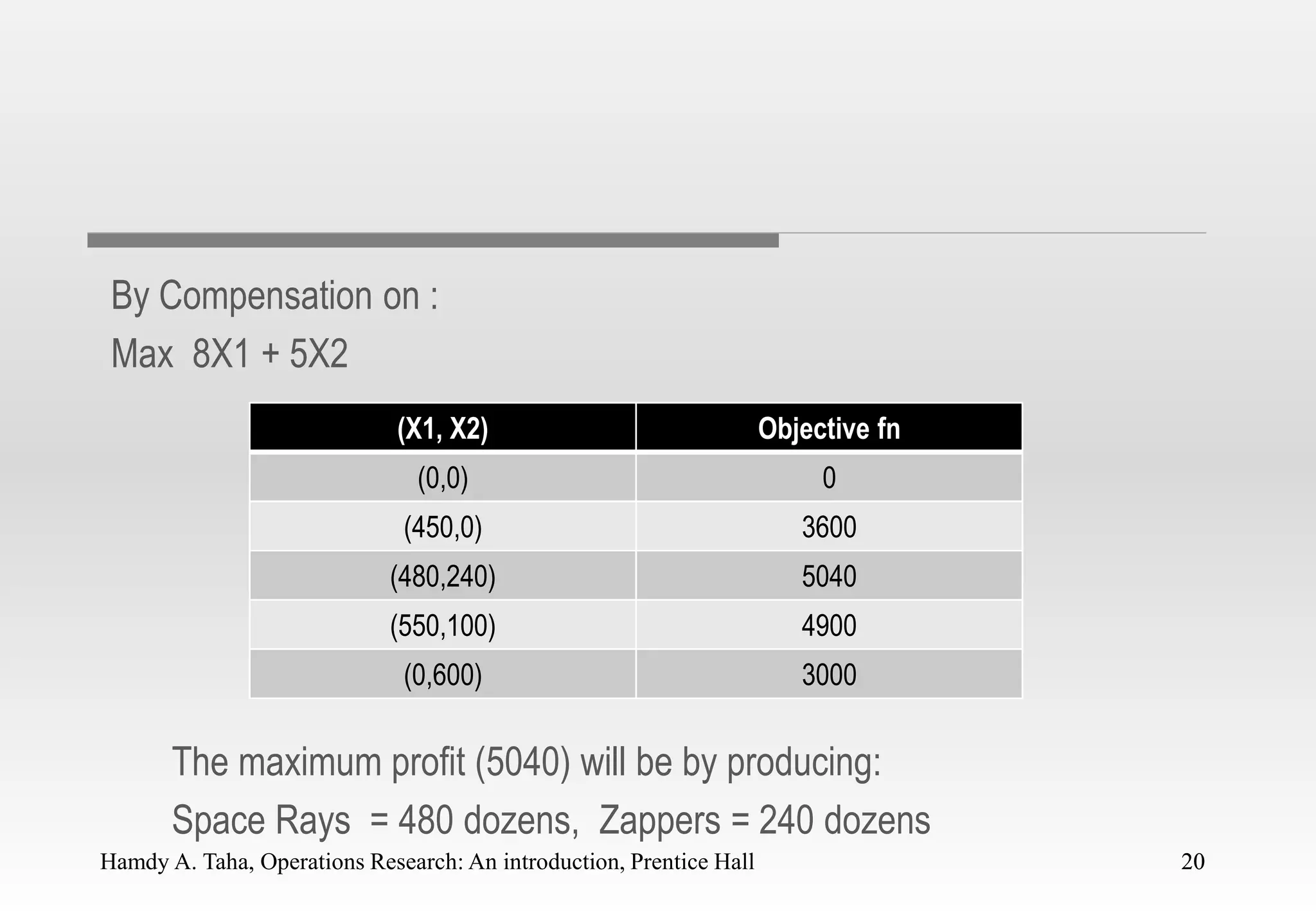 Hamdy A. Taha, Operations Research: An introduction, Prentice Hall 20
By Compensation on :
Max 8X1 + 5X2
The maximum profit (5040) will be by producing:
Space Rays = 480 dozens, Zappers = 240 dozens
20
(X1, X2) Objective fn
(0,0) 0
(450,0) 3600
(480,240) 5040
(550,100) 4900
(0,600) 3000
 