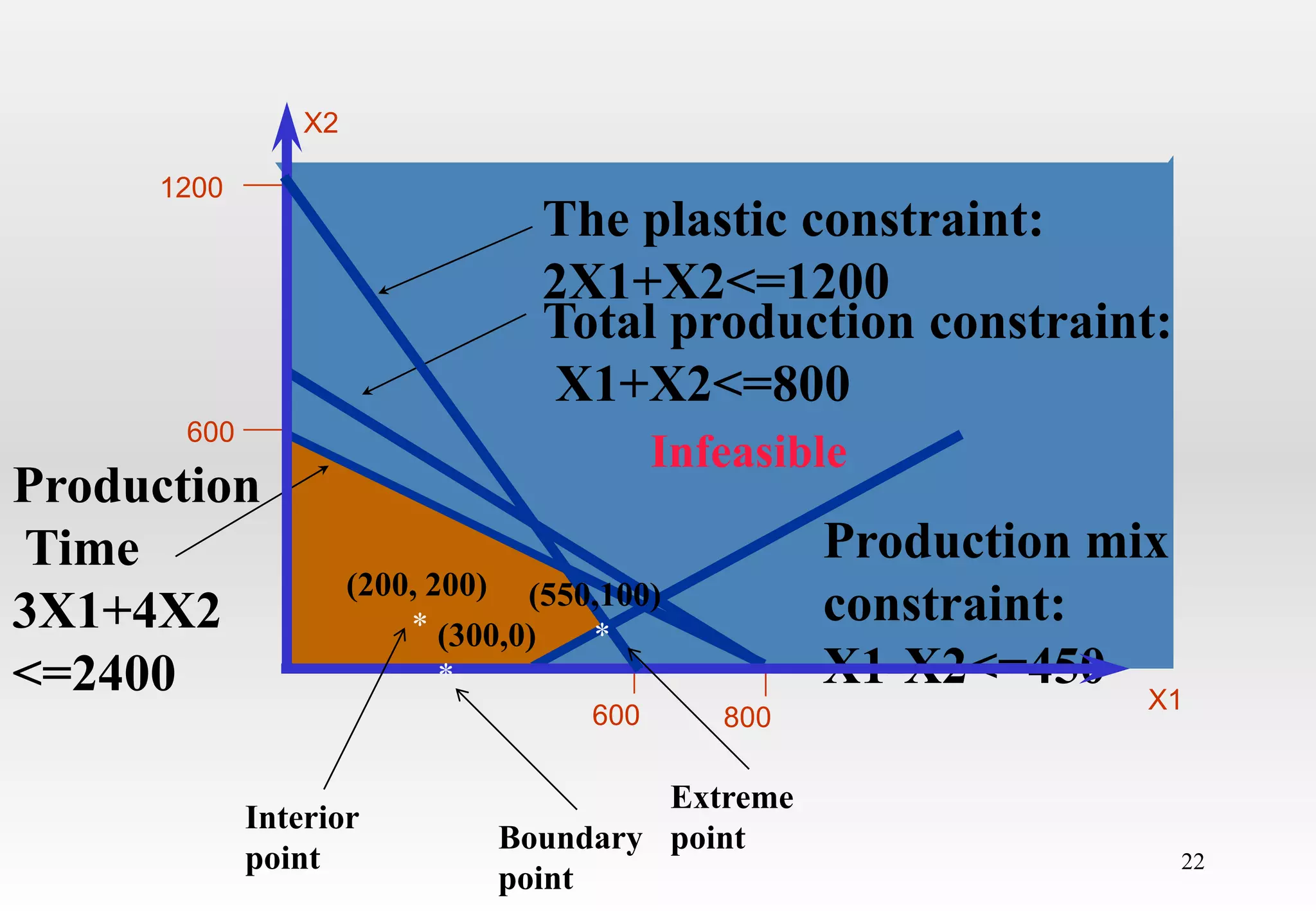 22
1200
600
The Plastic constraint
The plastic constraint:
2X1+X2<=1200
X2
Infeasible
Production
Time
3X1+4X2
<=2400
Total production constraint:
X1+X2<=800
600
800
Production mix
constraint:
X1-X2<=450
X1
(200, 200)
*
Interior
point
(300,0)
*
Boundary
point
(550,100)
*
Extreme
point
 