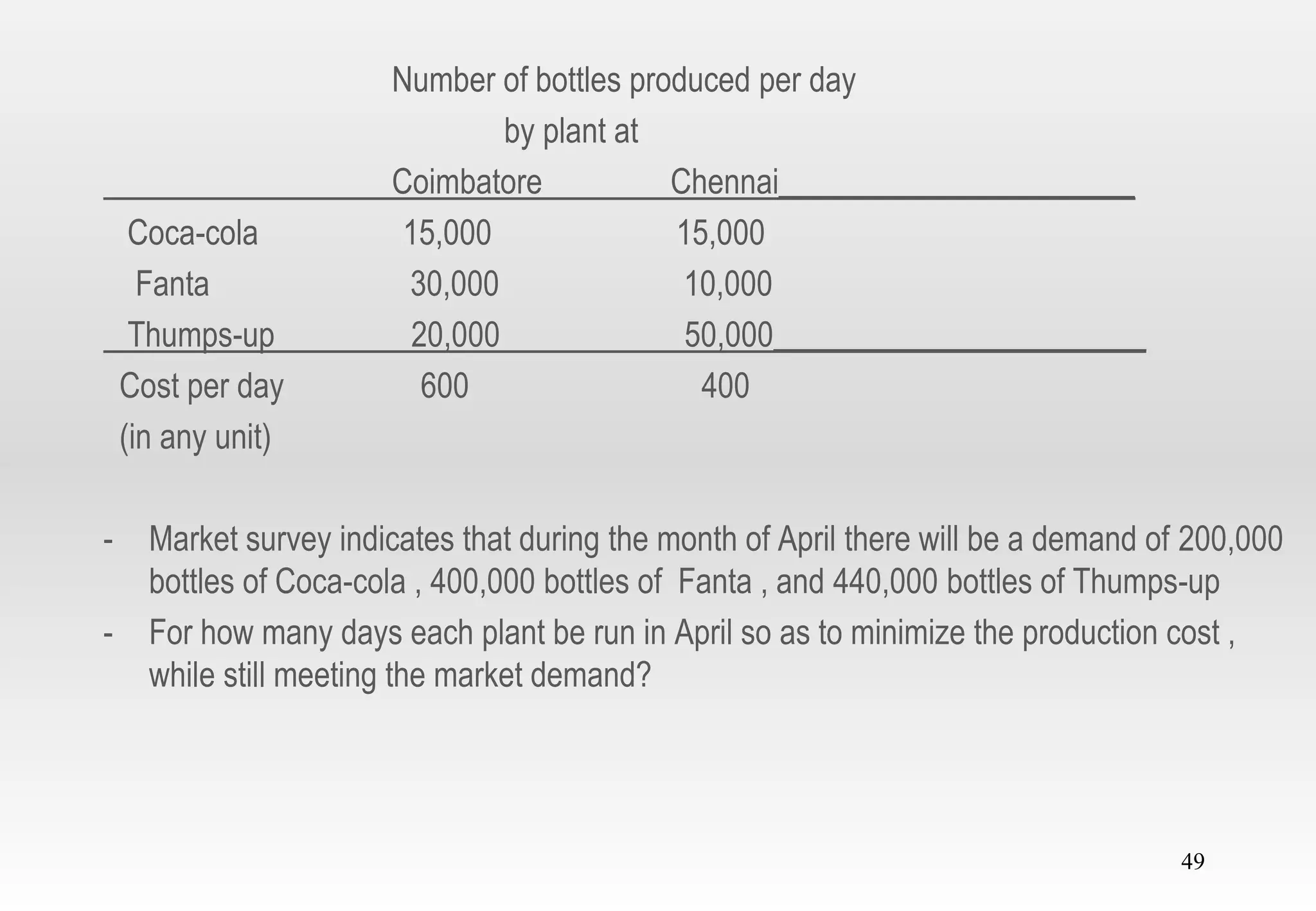 49
Number of bottles produced per day
by plant at
Coimbatore Chennai______________________
Coca-cola 15,000 15,000
Fanta 30,000 10,000
Thumps-up 20,000 50,000_______________________
Cost per day 600 400
(in any unit)
- Market survey indicates that during the month of April there will be a demand of 200,000
bottles of Coca-cola , 400,000 bottles of Fanta , and 440,000 bottles of Thumps-up
- For how many days each plant be run in April so as to minimize the production cost ,
while still meeting the market demand?
 
