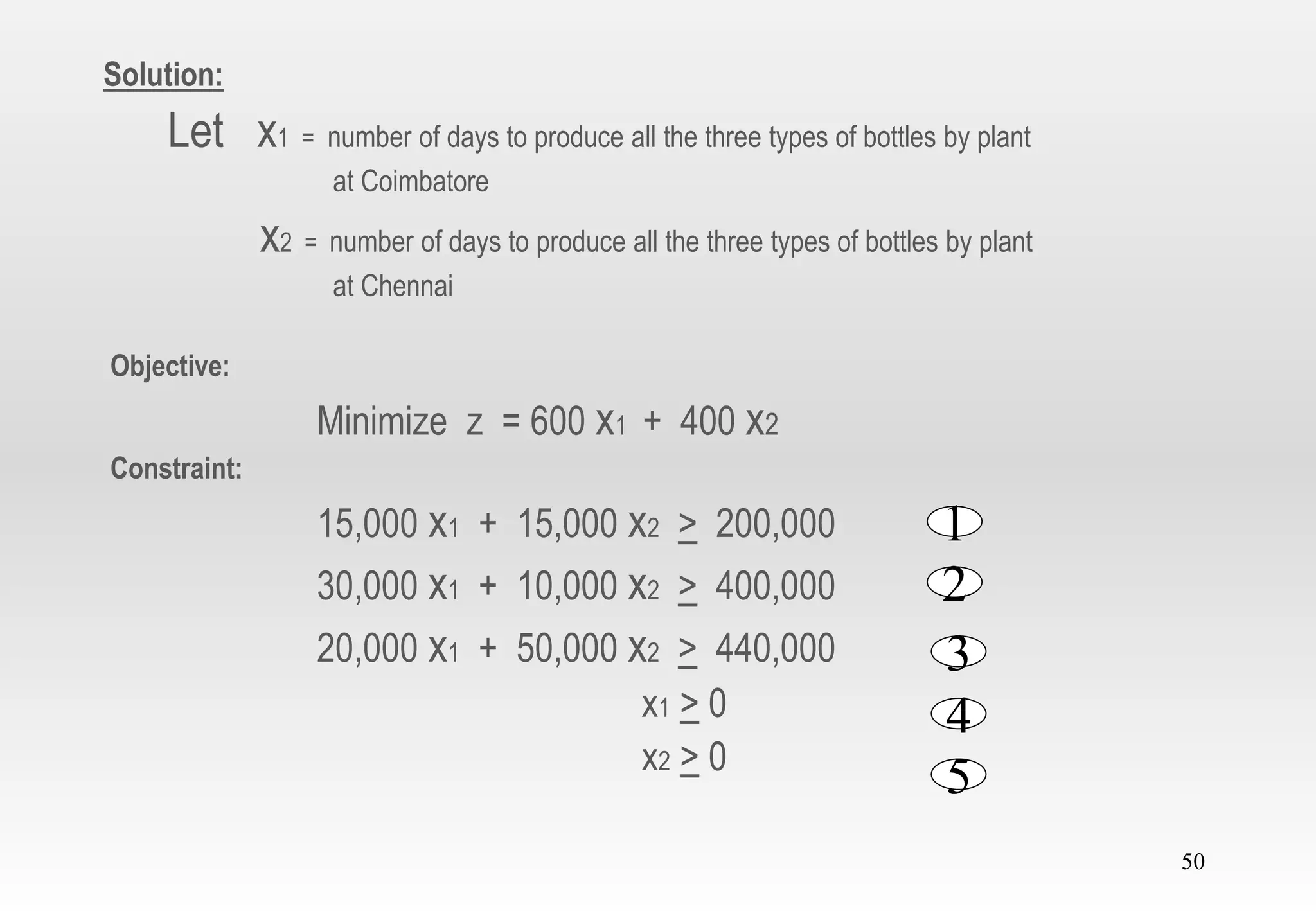 50
Solution:
Let x1 = number of days to produce all the three types of bottles by plant
at Coimbatore
x2 = number of days to produce all the three types of bottles by plant
at Chennai
Objective:
Minimize z = 600 x1 + 400 x2
Constraint:
15,000 x1 + 15,000 x2 > 200,000
30,000 x1 + 10,000 x2 > 400,000
20,000 x1 + 50,000 x2 > 440,000
x1 > 0
x2 > 0
1
2
3
4
5
 